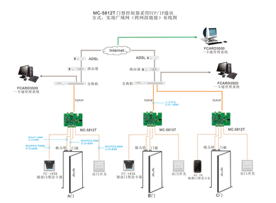單門(mén)門(mén)禁控制器MC-5812T 基于TCP/IP網(wǎng)絡(luò)的廣域網(wǎng)布線安裝方案