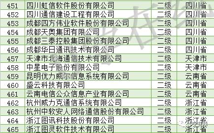 信息系統(tǒng)集成及服務(wù)資質(zhì)通服企業(yè)大名單發(fā)布，推動行業(yè)規(guī)范發(fā)展